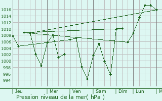 Graphe de la pression atmosphrique prvue pour Frederick