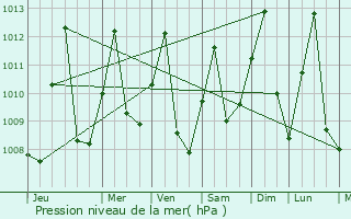 Graphe de la pression atmosphrique prvue pour Flandes