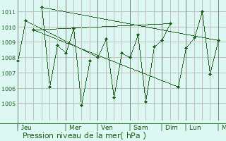 Graphe de la pression atmosphrique prvue pour Capas