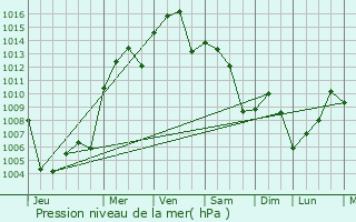 Graphe de la pression atmosphrique prvue pour Plano