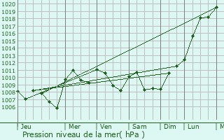 Graphe de la pression atmosphrique prvue pour Cloquet