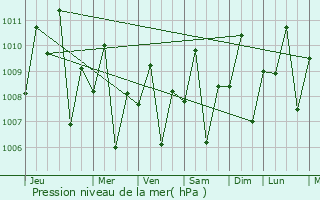 Graphe de la pression atmosphrique prvue pour Cumadcad