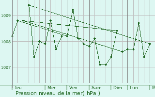 Graphe de la pression atmosphrique prvue pour Pontian Kechil