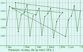 Graphe de la pression atmosphrique prvue pour Delanggu