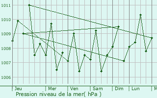 Graphe de la pression atmosphrique prvue pour Semirara