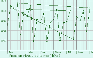 Graphe de la pression atmosphrique prvue pour Driyorejo