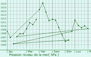 Graphe de la pression atmosphrique prvue pour Riverdale
