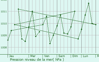 Graphe de la pression atmosphrique prvue pour Chigorod