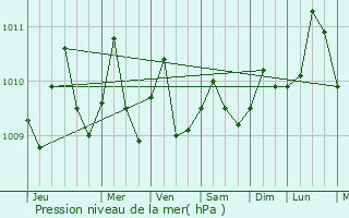 Graphe de la pression atmosphrique prvue pour San Miguelito