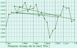 Graphe de la pression atmosphrique prvue pour Las Lajitas