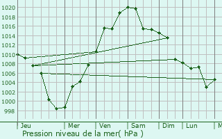 Graphe de la pression atmosphrique prvue pour Bayan