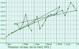 Graphe de la pression atmosphrique prvue pour Micco