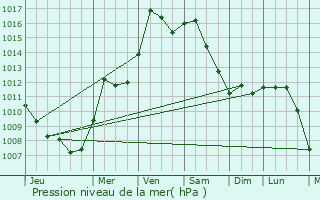 Graphe de la pression atmosphrique prvue pour Hebron