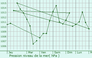 Graphe de la pression atmosphrique prvue pour Ramsey