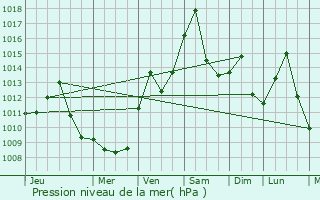 Graphe de la pression atmosphrique prvue pour Montclair