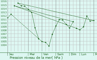 Graphe de la pression atmosphrique prvue pour Dracut