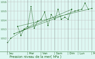 Graphe de la pression atmosphrique prvue pour Encrucijada