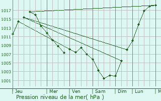 Graphe de la pression atmosphrique prvue pour Florissant