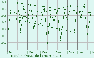 Graphe de la pression atmosphrique prvue pour Conceio do Coit