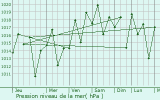 Graphe de la pression atmosphrique prvue pour Belford Roxo