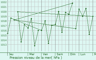 Graphe de la pression atmosphrique prvue pour Resplendor