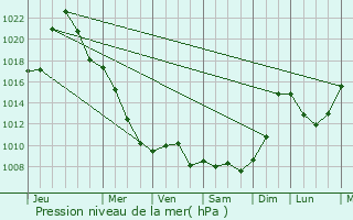 Graphe de la pression atmosphrique prvue pour Nagornyy