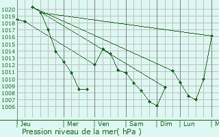 Graphe de la pression atmosphrique prvue pour Chulym