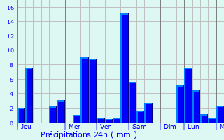 Graphique des précipitations prvues pour Chigorod