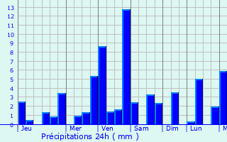 Graphique des précipitations prvues pour San Miguelito
