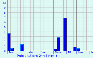 Graphique des précipitations prvues pour Yermakovskoye