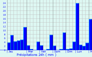 Graphique des précipitations prvues pour Santa Cruz
