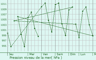 Graphe de la pression atmosphrique prvue pour Tlalnepantla