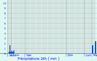 Graphique des précipitations prvues pour Craigavon
