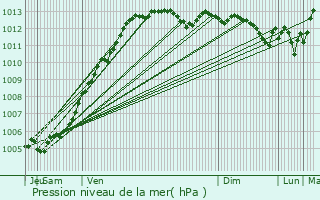 Graphe de la pression atmosphrique prvue pour Cwmafan