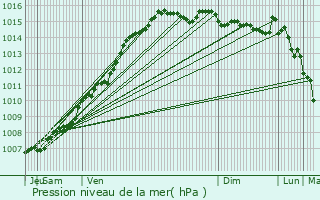 Graphe de la pression atmosphrique prvue pour Newburn