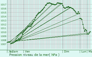 Graphe de la pression atmosphrique prvue pour Craigavon