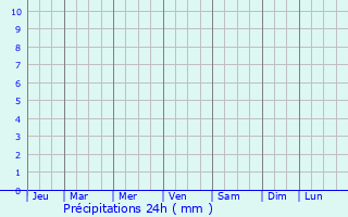 Graphique des précipitations prvues pour As Sulaymaniyah