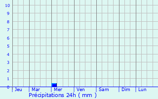 Graphique des précipitations prvues pour Fuyang