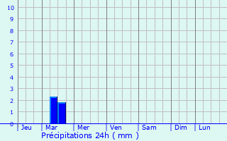Graphique des précipitations prvues pour Konakovo