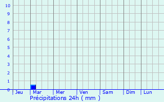 Graphique des précipitations prvues pour Rano