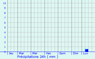 Graphique des précipitations prvues pour Gaya