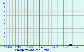 Graphique des précipitations prvues pour Krager