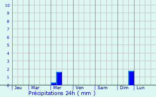 Graphique des précipitations prvues pour Serdobsk