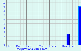 Graphique des précipitations prvues pour Bolanikhodan