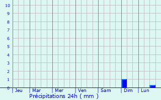 Graphique des précipitations prvues pour Shkotovo