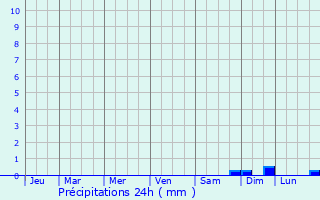 Graphique des précipitations prvues pour Britz