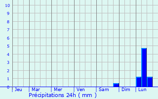 Graphique des précipitations prvues pour Mamonovo