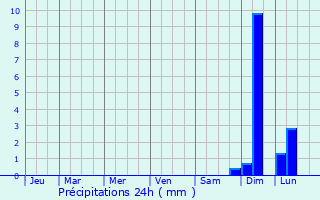 Graphique des précipitations prvues pour Praszka