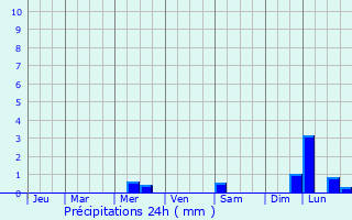 Graphique des précipitations prvues pour Dundrum