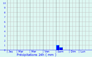 Graphique des précipitations prvues pour Xaghra